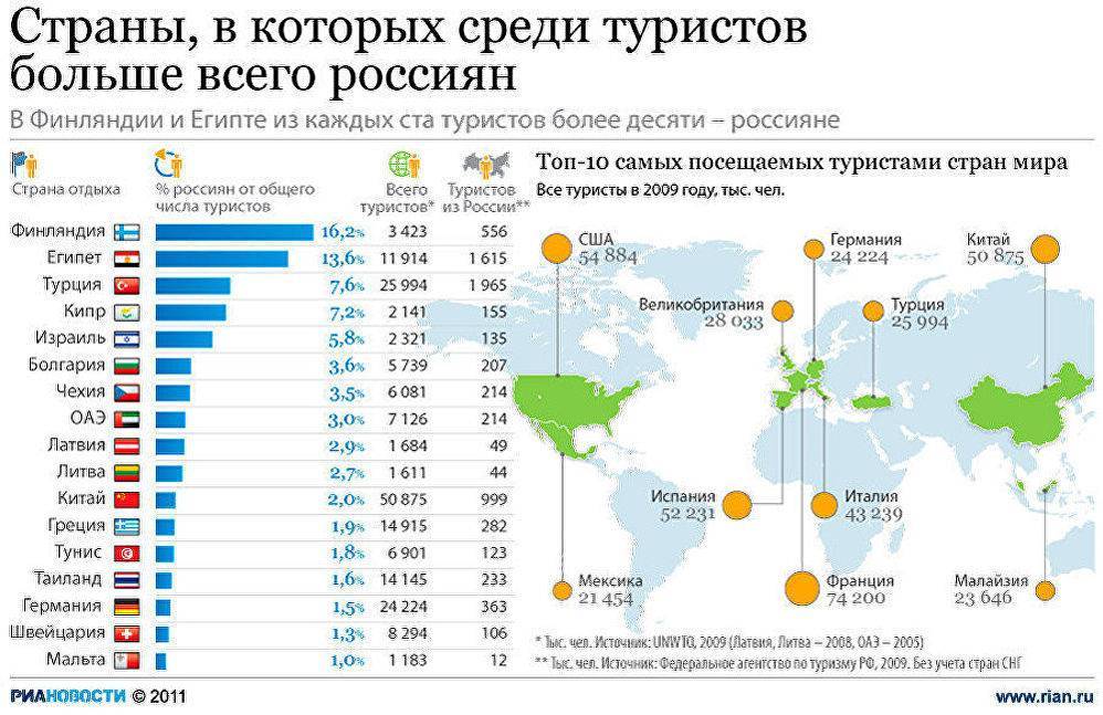 Работа за границей: список стран, куда могут поехать россияне – reconomica — истории из жизни реальных людей