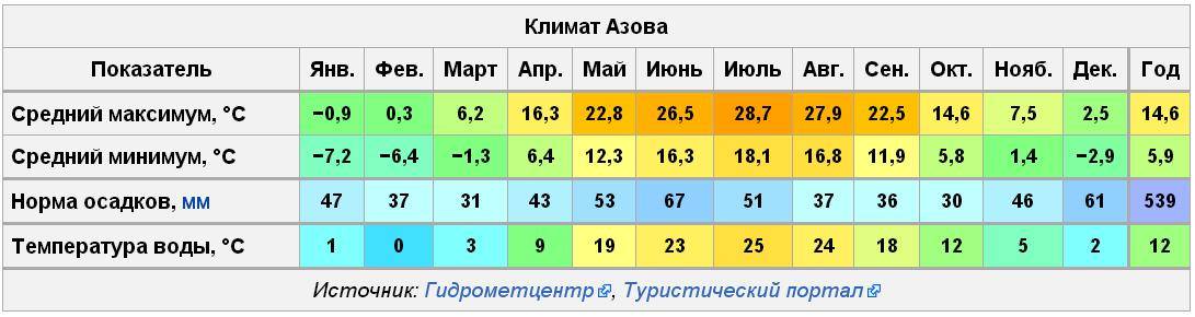 Температура воды в азовском море в течение года