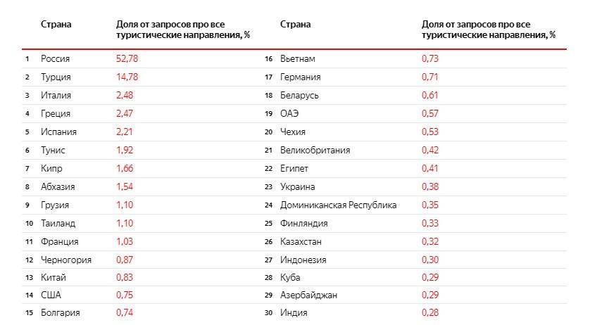 Куда поехать в россии летом: топ 6 популярных мест