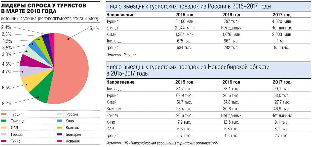 Популярные виды туризма в россии